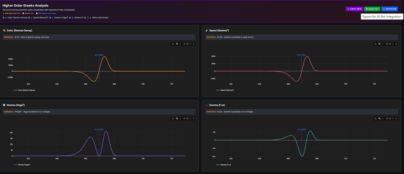 Higher Order Greeks Analysis