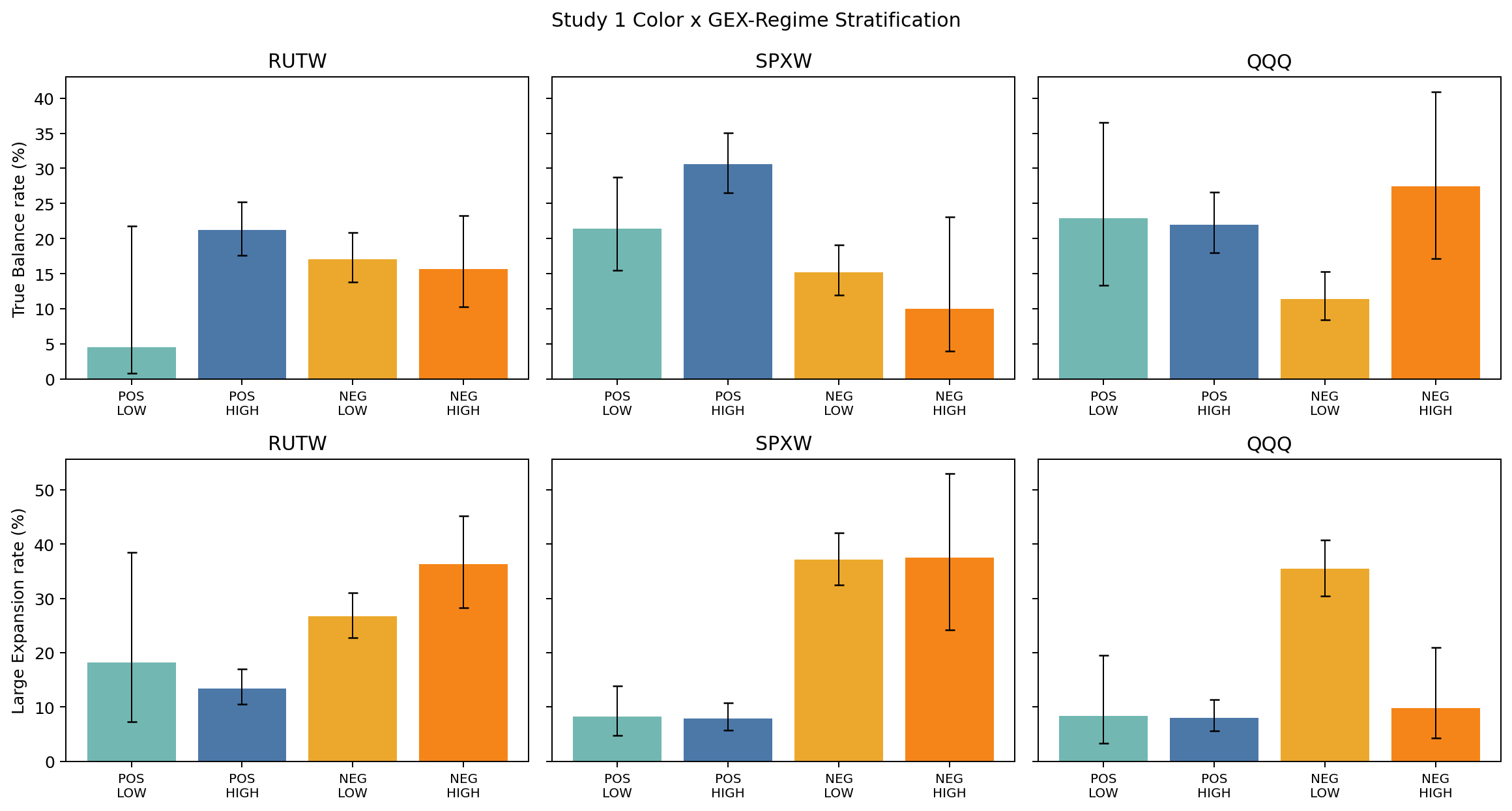 Figure 4. Study 1 Color × GEX-regime stratification, all rails, Wilson 95% CIs. Top row TRUE_BALANCE, bottom LARGE_EXPANSION; bars are POS-LOW / POS-HIGH / NEG-LOW / NEG-HIGH. On SPXW, expansion suppression lives in the positive-GEX regime; negative-GEX sessions expand regardless of Color.
