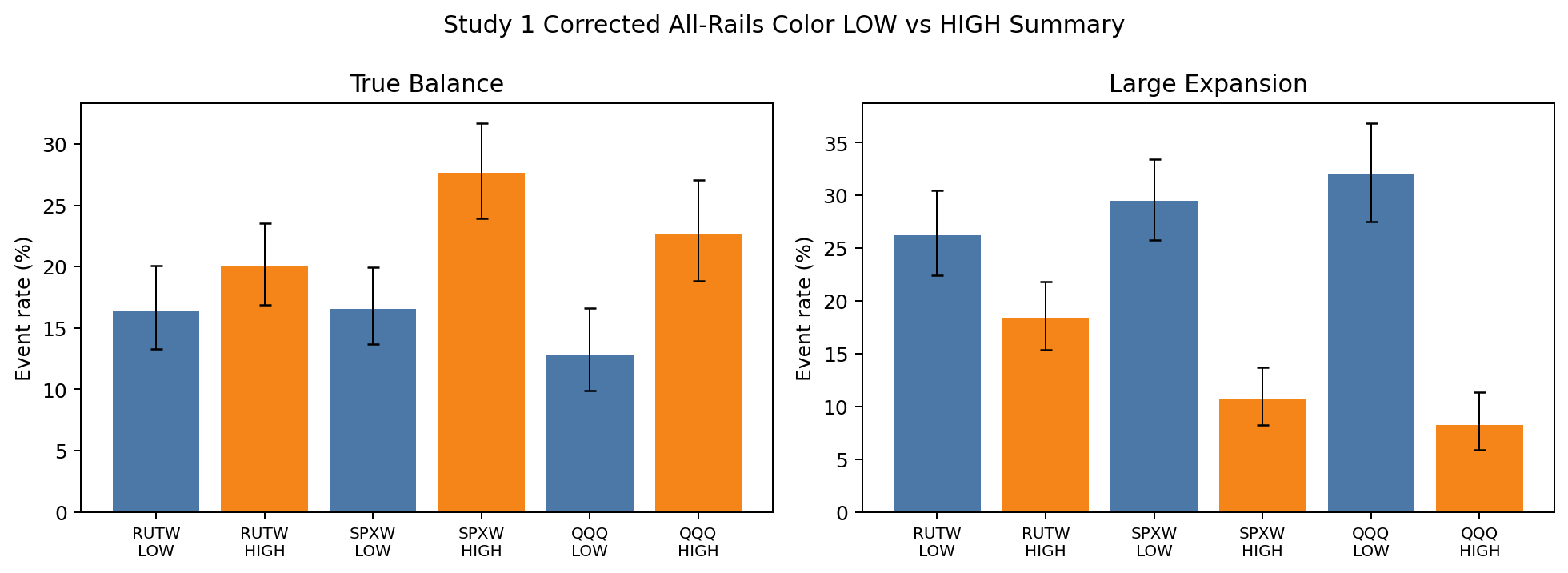 Figure 1. Pooled same-session event rate by opening Color intensity bucket (LOW vs HIGH), all rails, Wilson 95% CIs. Left: TRUE_BALANCE (compression). Right: LARGE_EXPANSION (suppression). High Color suppresses large expansion on SPXW and QQQ strongly and on RUTW directionally; the complementary balance lift is SPXW-only.