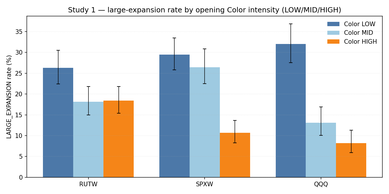 Figure 1b. Three-bucket LARGE_EXPANSION gradient by Color intensity (LOW/MID/HIGH), all rails, Wilson 95% CIs. The descending gradient is monotone at every opening minute on SPXW and QQQ.