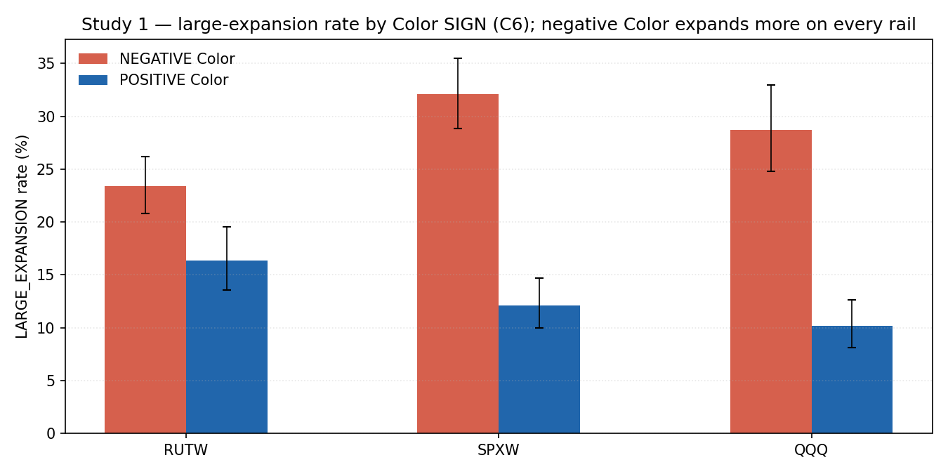 Figure 2. Signed Color → LARGE_EXPANSION (C6), all rails, Wilson 95% CIs. NEGATIVE-Color cohorts realize materially more large expansion on every rail — the most consistent signed pattern in the study and a contrast with the VEX benchmark, where sign was null.