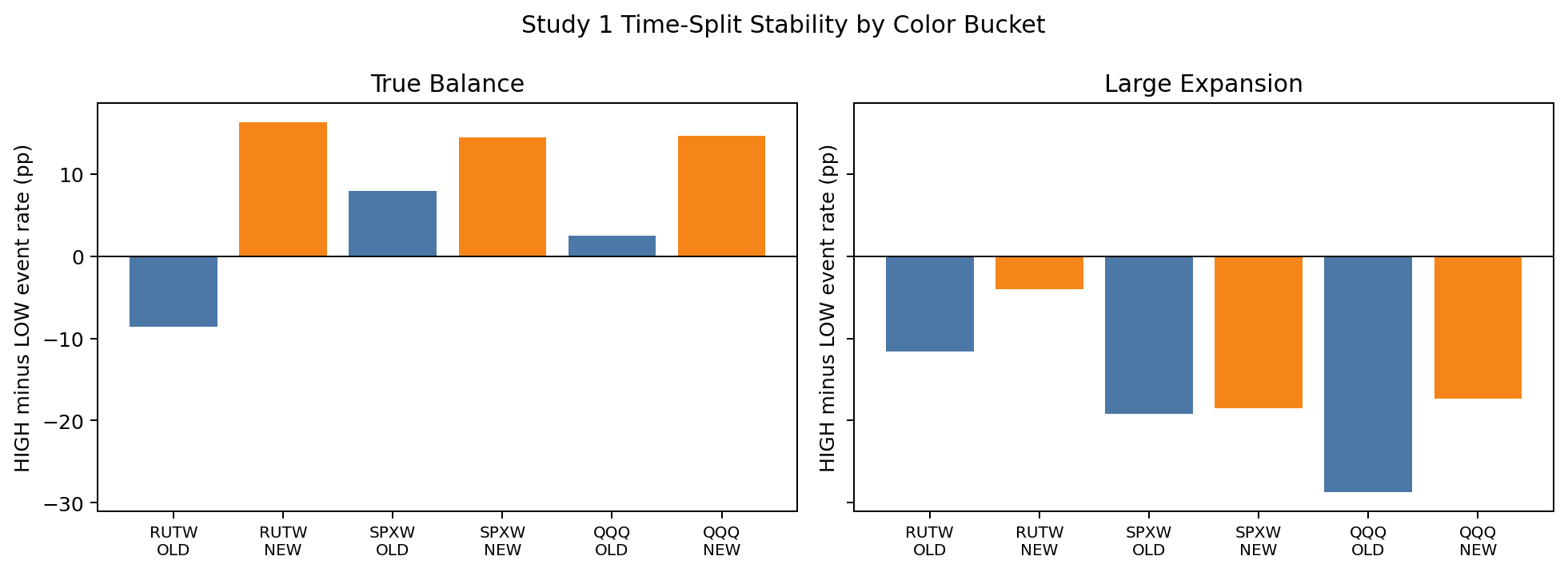 Figure 3. Study 1 time-split stability: HIGH−LOW event-rate gradient (pp) by rail and sample half (OLD/NEW). The expansion-suppression leg (right) is negative in both halves on every rail; the balance leg (left) is SPXW/QQQ-stable but RUTW-unstable.