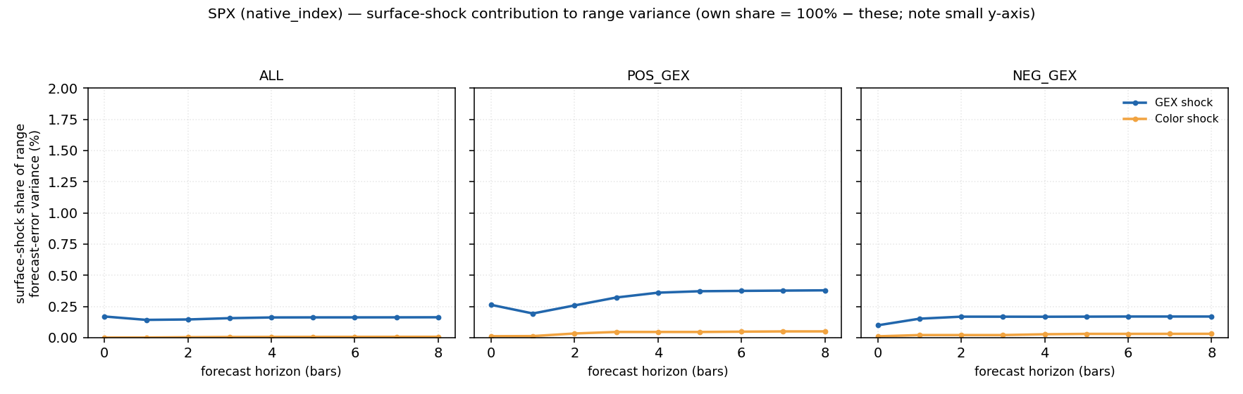 Figure 8. SPX surface-shock contribution to range forecast-error variance by horizon and regime (note the small y-axis; own share is the complement to 100%). The GEX-shock share is largest in POS_GEX (~0.38%), consistent with the Granger evidence; the economic magnitude is nonetheless small.