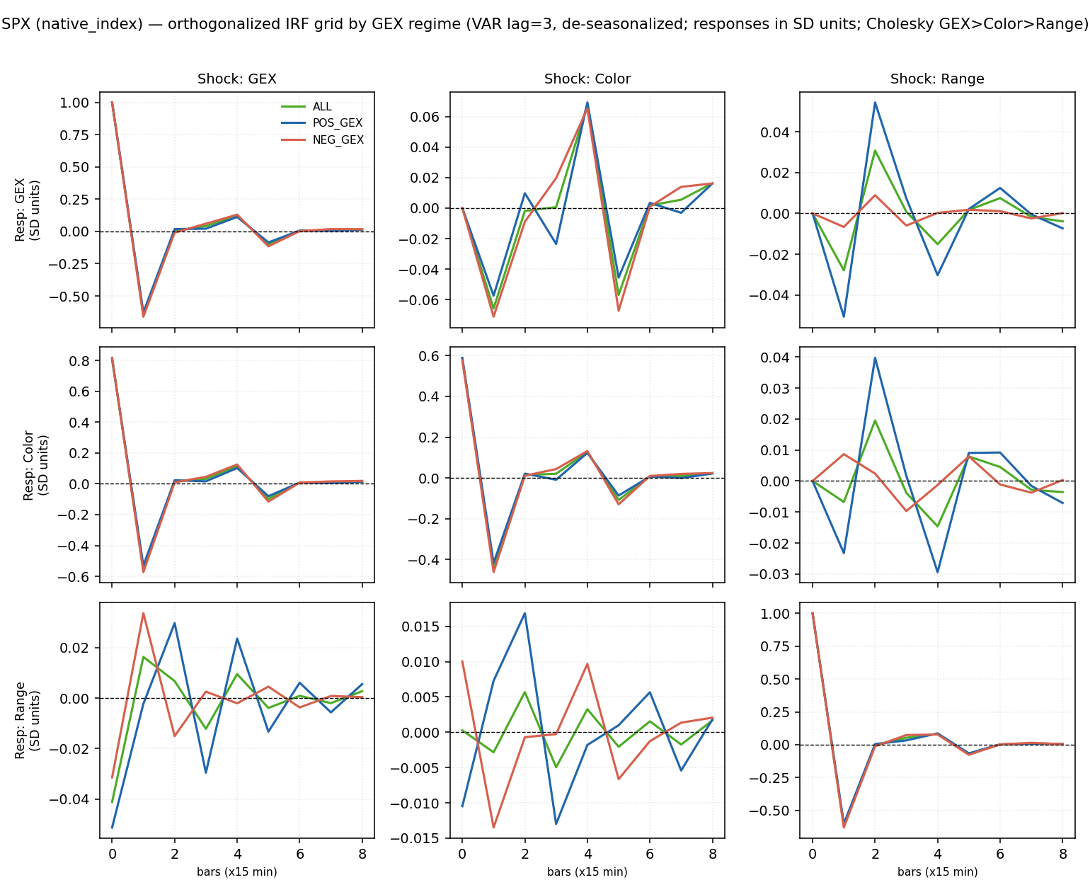 Figure 6. SPX orthogonalized IRF grid (responses in SD-of-response units for cross-panel comparability), all 3×3 shock→response pairs by GEX regime, VAR lag 3, de-seasonalized. The GEX↔Color off-diagonals are large and persistent; the bottom row (range responses) is small and regime-dependent. Companion grids for RUT/QQQ/IWM are in the figures directory.