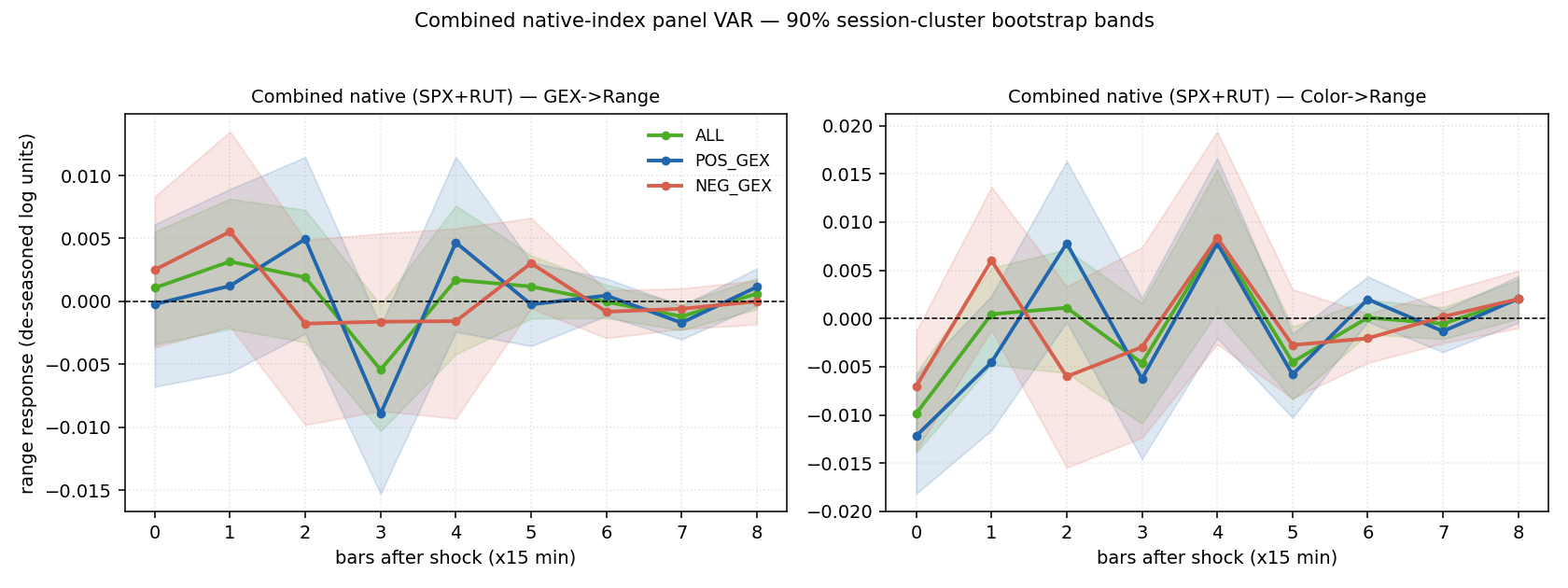 Figure 7. Combined native-index (SPX+RUT) GEX→Range and Color→Range IRFs by regime, 500-iteration session-cluster 90% bands. The point paths differ by regime but the bands include zero at most horizons — Granger lead-lag is established; bar-by-bar timing is not.