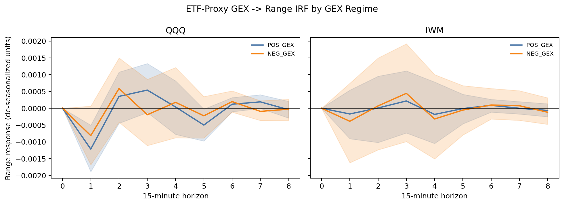 Figure 7c. ETF-proxy GEX→Range IRF (QQQ, IWM) by regime. QQQ peaks at bar 1; IWM propagates slower (~bar 3). ETF-proxy evidence — not a native-NDX claim.