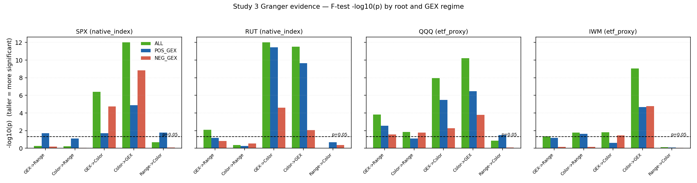 Figure 5. Study 3 Granger evidence: F-test −log10(p) for all five lead-lag tests, by root and GEX regime, with the p=0.05 line marked. GEX↔Color coupling towers above the line everywhere; GEX→Range clears it on RUT (ALL/POS), QQQ (ALL/POS) and SPX (POS only); Color→Range clears it only on the ETF rails; Range→Color is significant only in SPX POS_GEX.