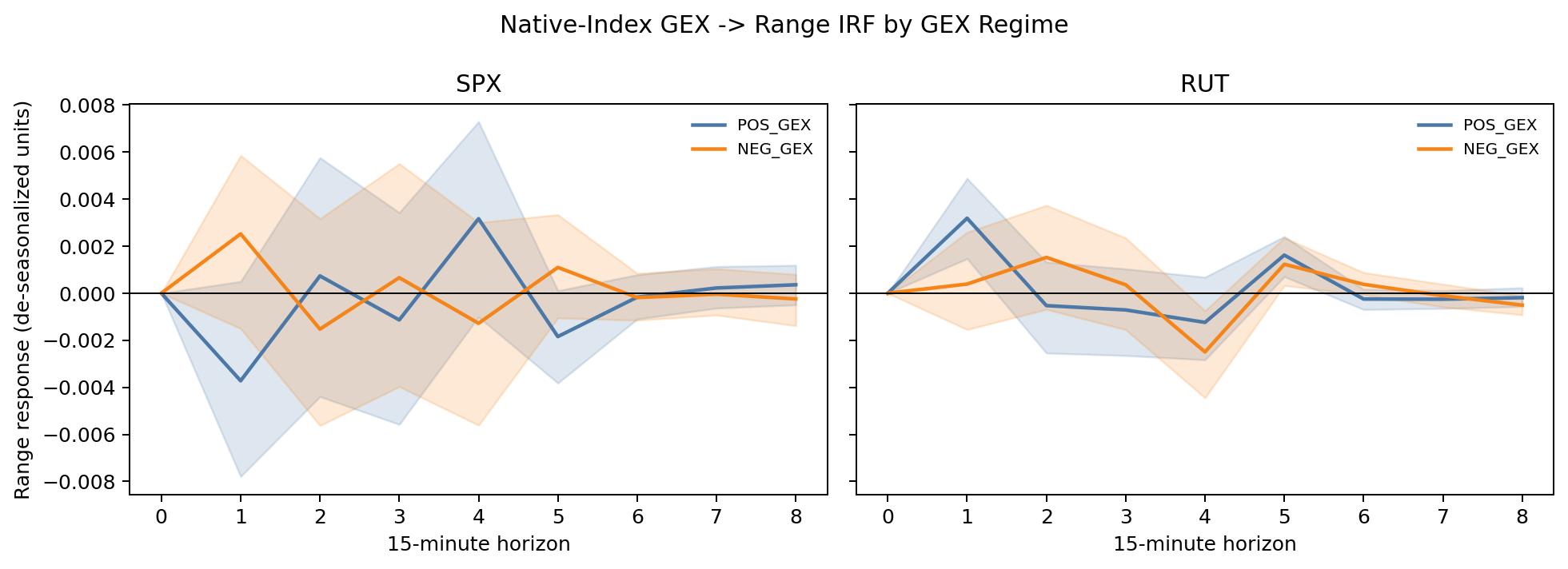 Figure 7b. Per-root native GEX→Range IRF by regime (SPX, RUT), with bands. SPX POS_GEX shows bar-1 compression then a ~bar-4 rebound (pin-then-release); NEG_GEX is opposite-signed at bar 1.