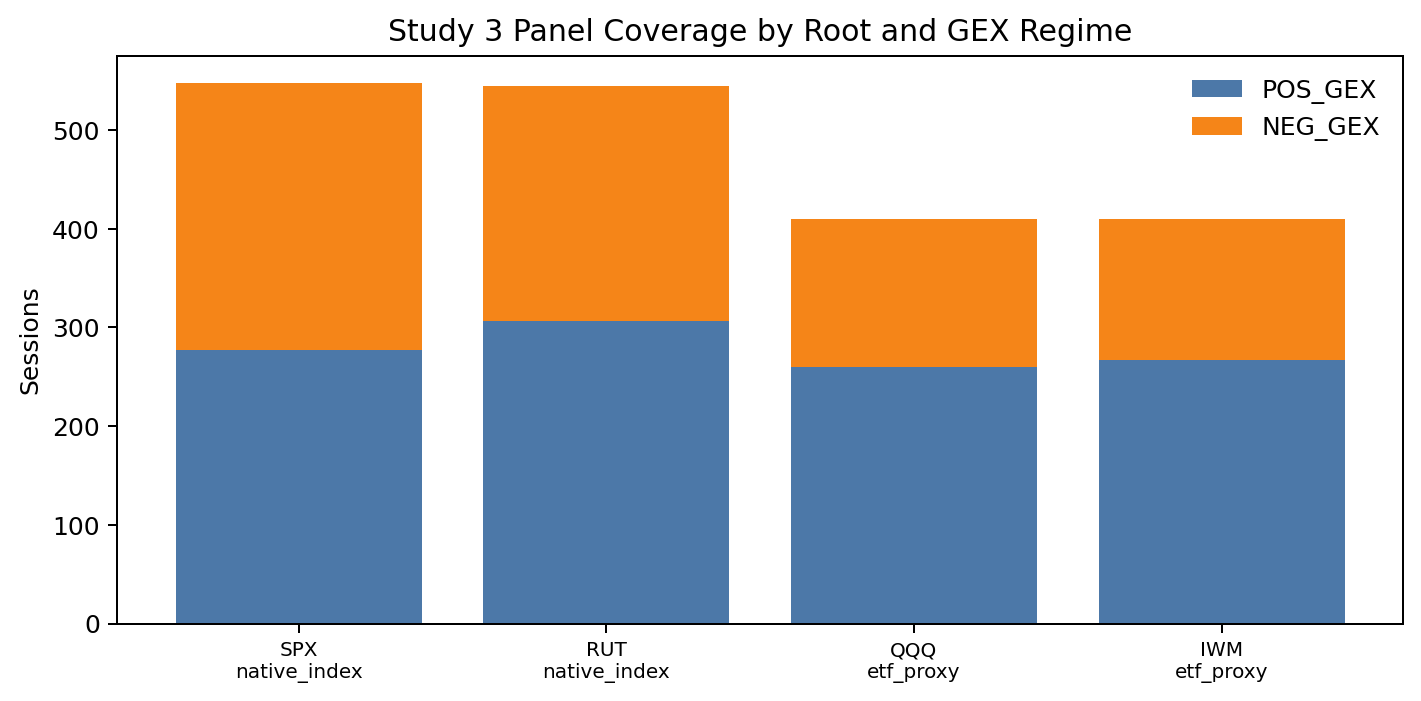 Figure 9. Panel coverage by GEX regime, all four roots. Native rails are near-balanced (SPX 277/271, RUT 307/238); ETF proxies skew positive-GEX (QQQ 260/150, IWM 267/143).