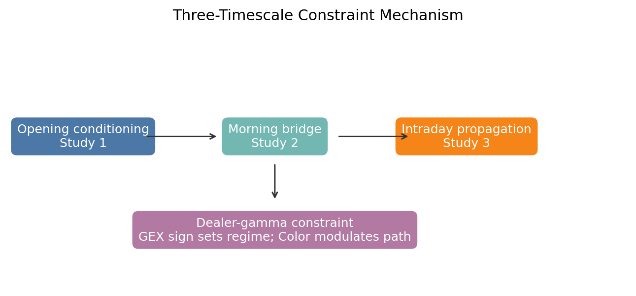 Figure 0. The dealer-gamma constraint at three timescales. Study 1 conditions on the opening surface; Study 2 supplies the morning-to-afternoon time-shift bridge; Study 3 tests intraday propagation. GEX sign is the state variable that sets whether the constraint suppresses/defers (positive GEX) or amplifies (negative GEX) realized range.