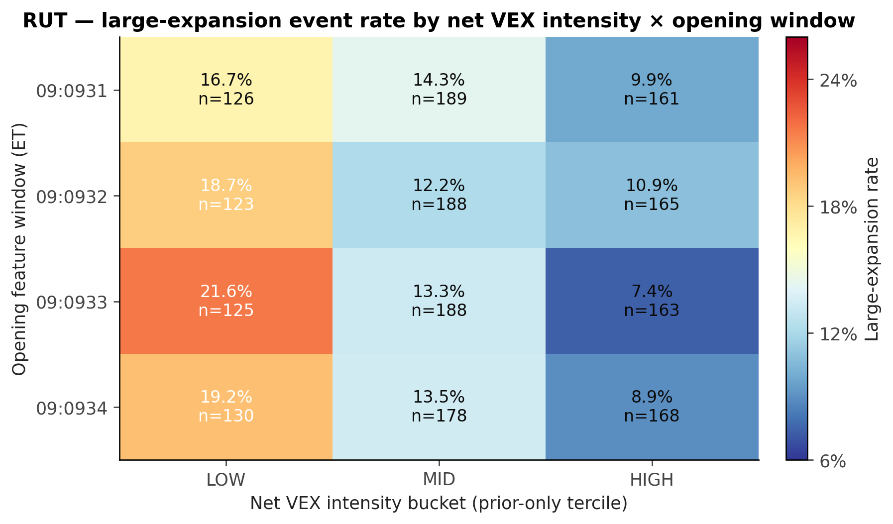 Figure A1: RUT large-expansion event rate by net VEX intensity bucket and opening window. Tight color scale; the monotonic LOW -> MID -> HIGH gradient is visible at every window. n = 1,904 row-observations across 476 sessions.