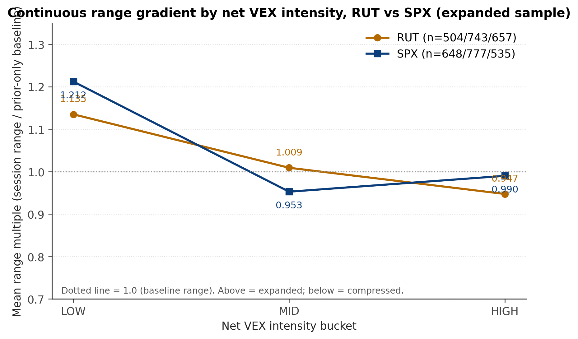 Continuous range-multiple bridge by net VEX intensity bucket. RUT vs SPX. The dotted line at 1.0 marks the prior-only baseline.