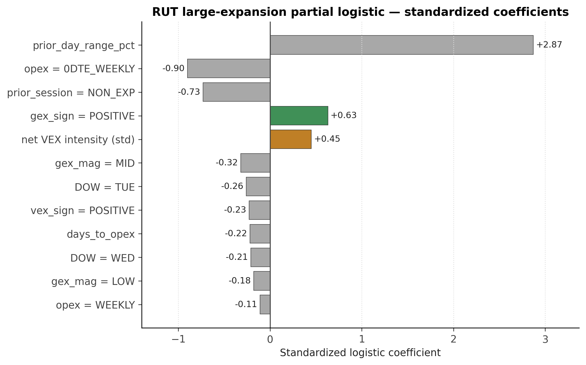 Adjusted logistic diagnostic coefficients on the LARGE_EXPANSION endpoint. Prior-day range is the dominant covariate; net VEX intensity retains a positive coefficient after controls; GEX-sign-positive emerges as a non-trivial covariate.