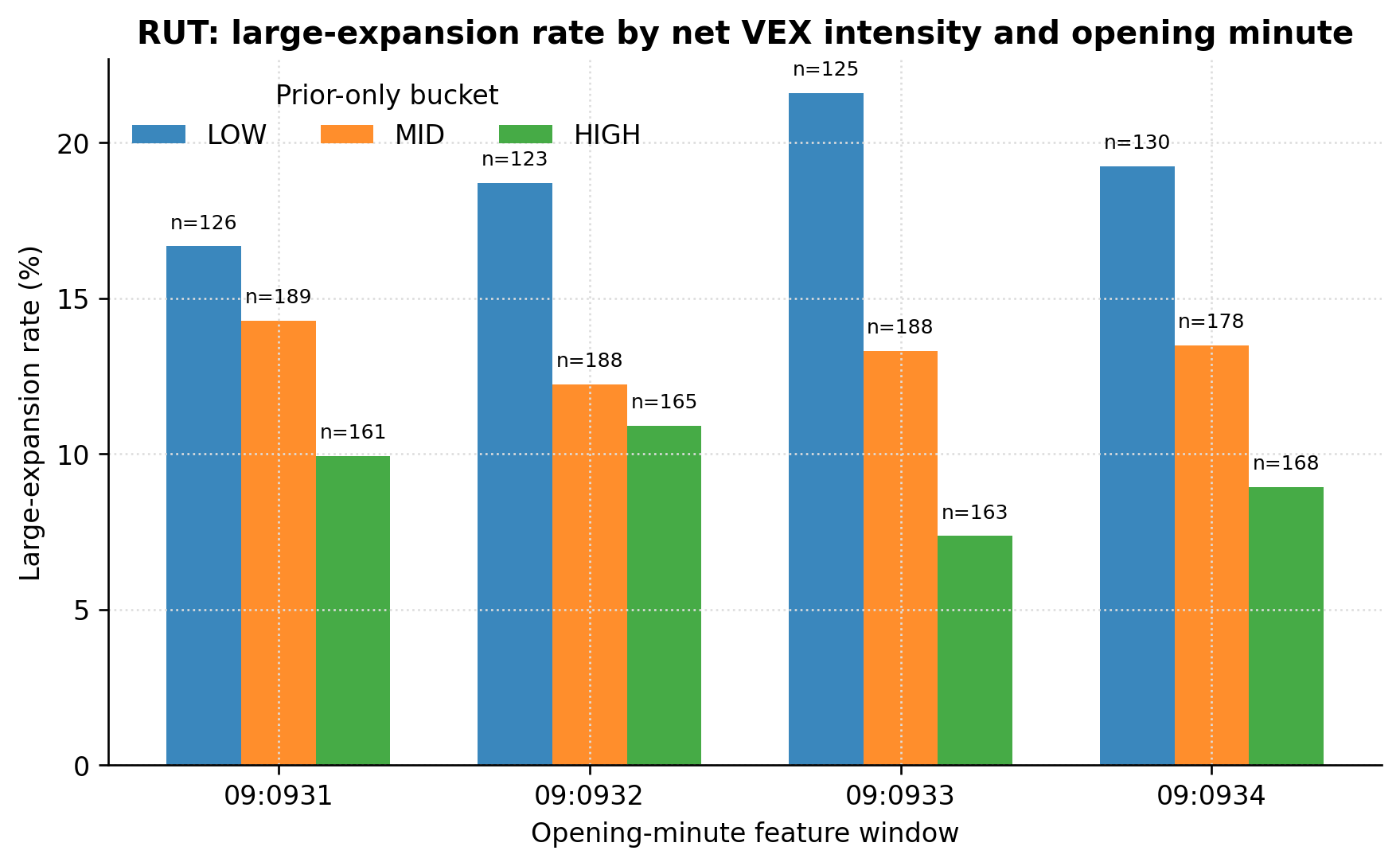 RUT large-expansion rate by net VEX intensity bucket and opening minute.
