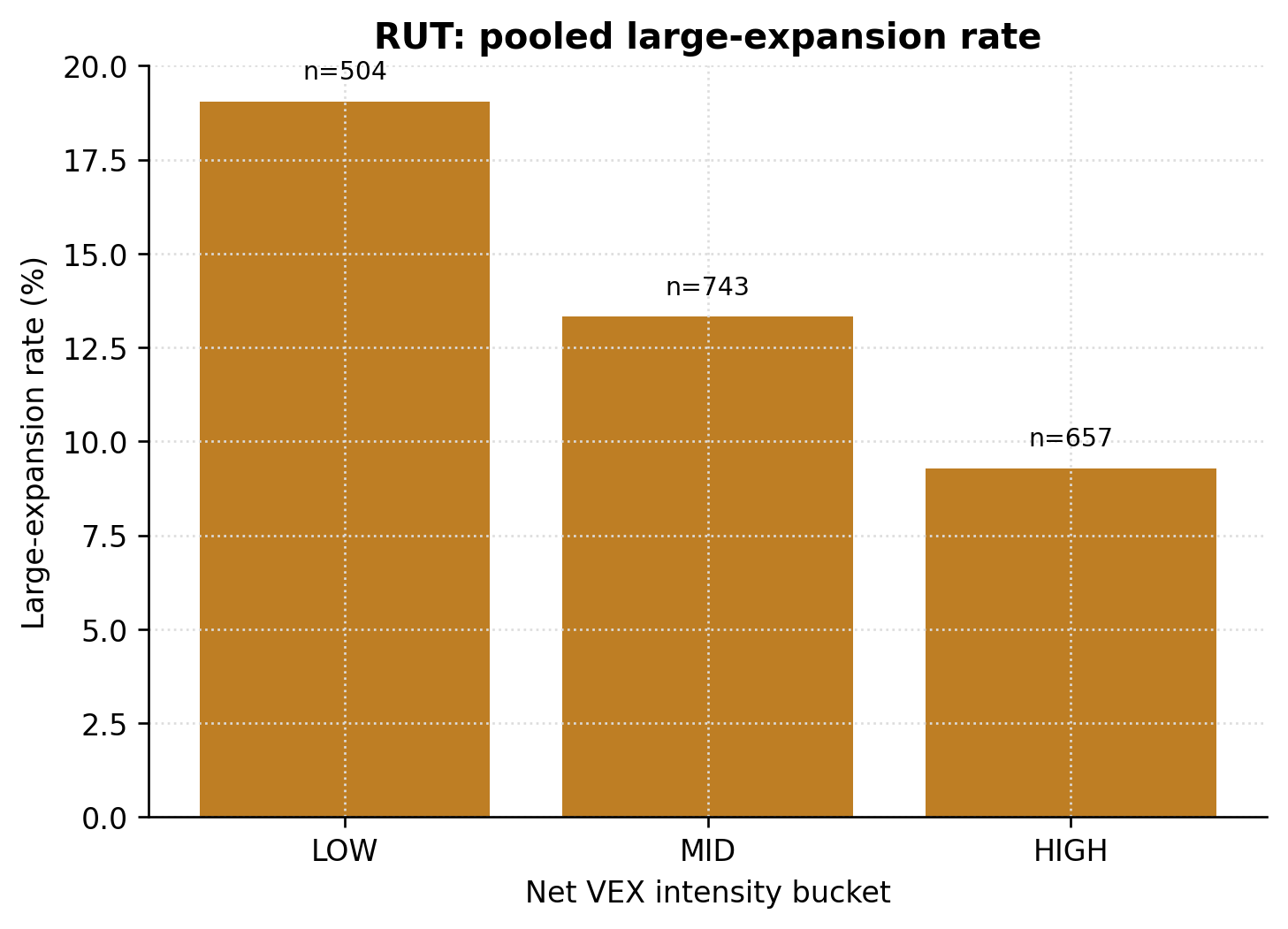 RUT pooled large-expansion rate by net VEX intensity bucket.