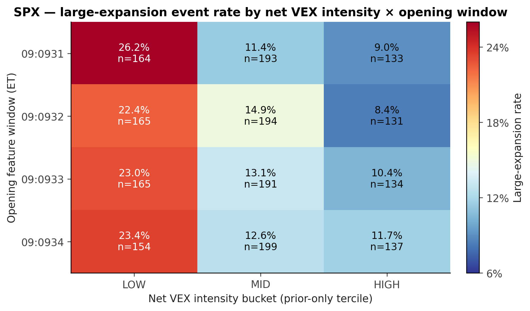 Figure A1: SPX large-expansion event rate by net VEX intensity bucket and opening window. Tight color scale. n = 1,960 row-observations across 490 sessions.