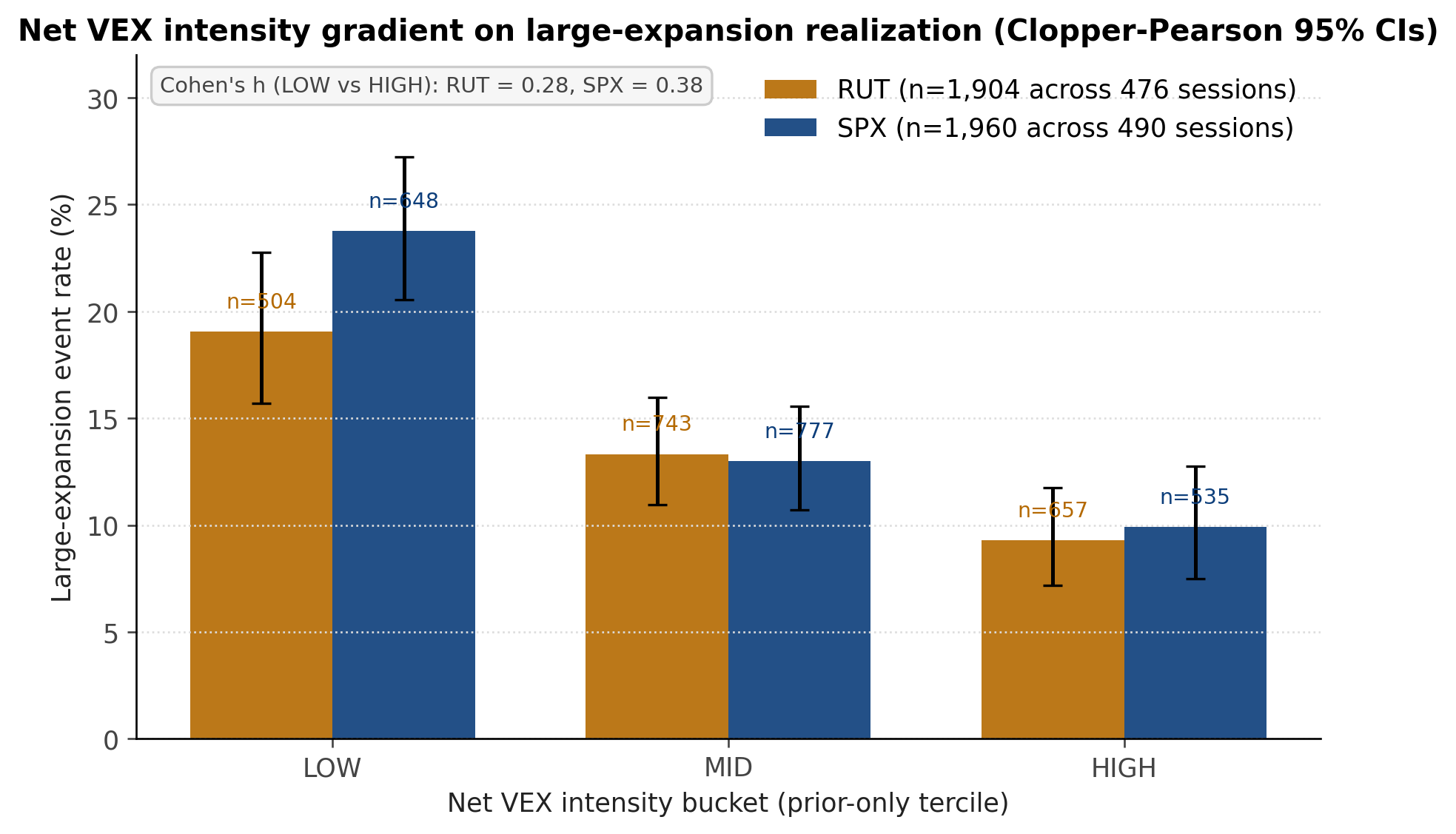 Figure A2: Pooled net VEX intensity gradient on large-expansion realization, RUT versus SPX. SPX is steeper.