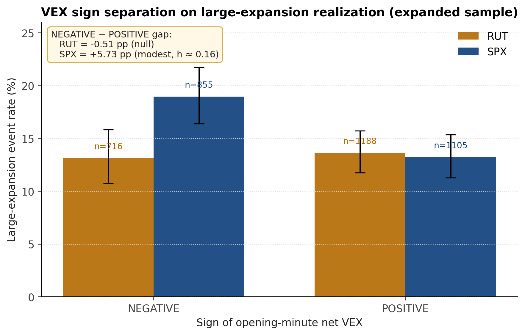 VEX sign separation on large-expansion realization, RUT versus SPX. SPX shows a modest stable tilt; RUT is null.