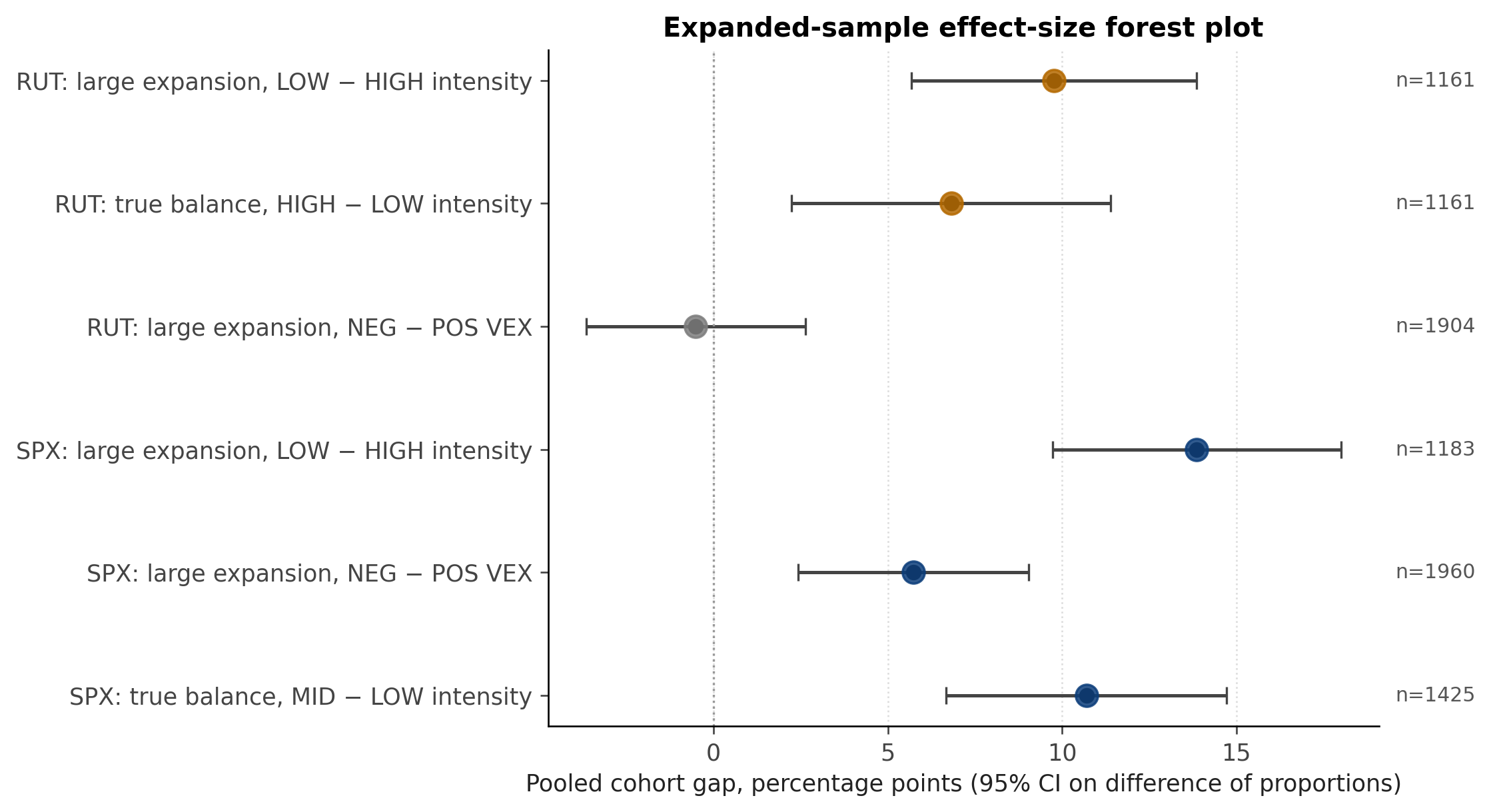 Figure A4: Effect-size forest plot of pooled cohort gaps, percentage-point scale, Wald 95% CIs on the difference of proportions.