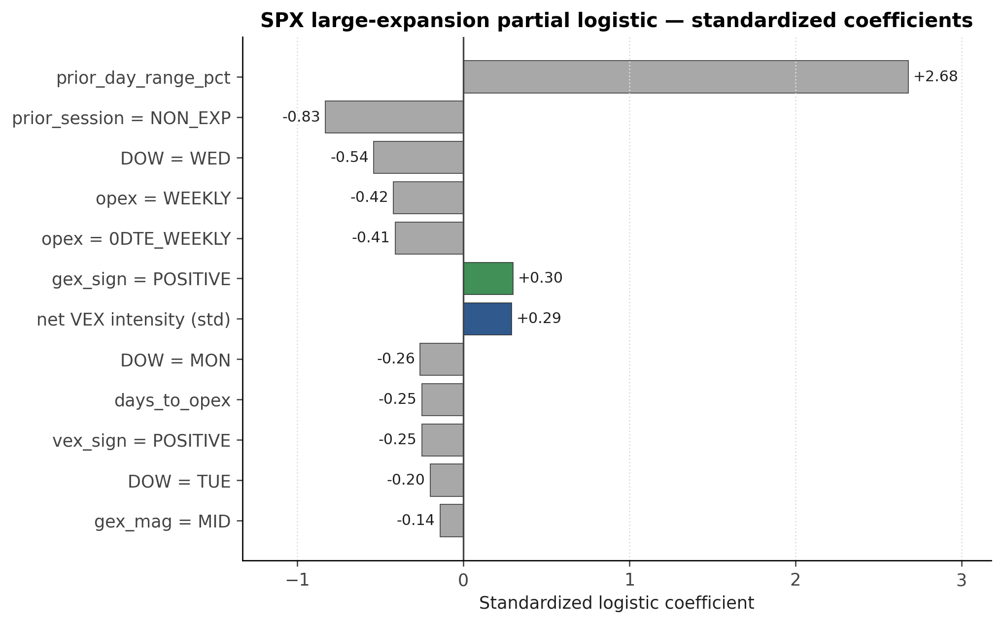 Adjusted logistic diagnostic coefficients on the LARGE_EXPANSION endpoint. Prior-day range dominates; net VEX intensity retains a positive coefficient after controls.