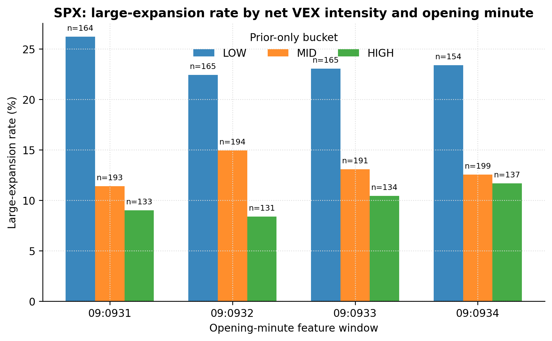 SPX large-expansion rate by net VEX intensity bucket and opening minute.