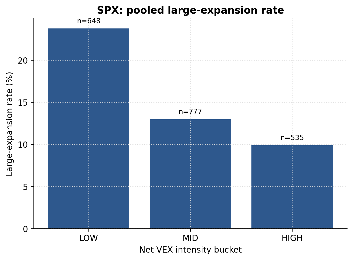 SPX pooled large-expansion rate by net VEX intensity bucket.