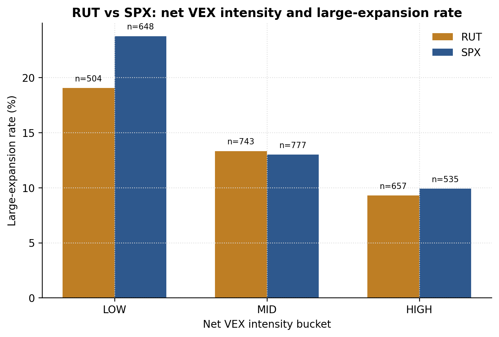 RUT versus SPX pooled net VEX intensity comparison on the large-expansion endpoint.