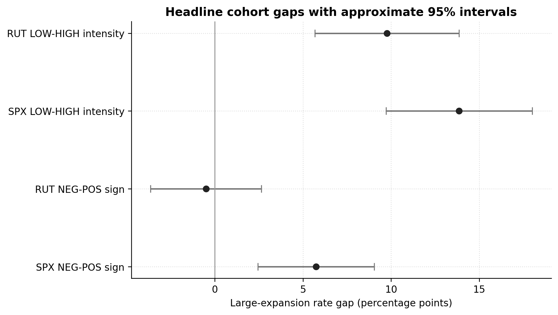 Headline cohort-gap forest plot with approximate intervals.