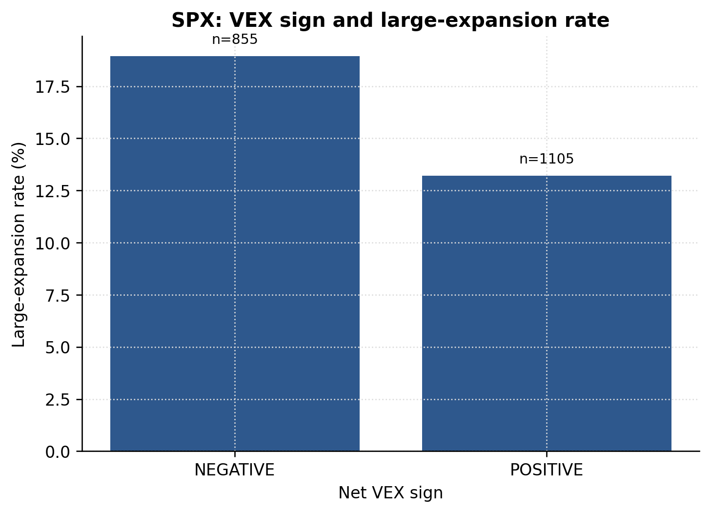 SPX VEX-sign comparison on the large-expansion endpoint.
